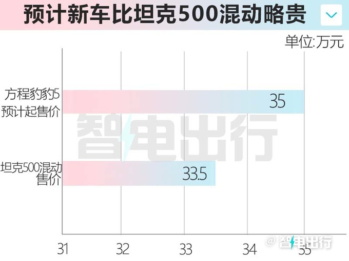 <a href=https://www.qzqcw.com/z/biyadi/ target=_blank class=infotextkey>比亚迪</a>方程豹豹5预计35万起售 PK坦克500混动-图3