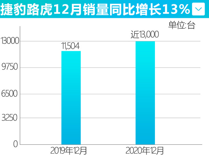 <a href=https://www.qzqcw.com/z/jiebao/ target=_blank class=infotextkey>捷豹</a><a href=https://www.qzqcw.com/z/luhu/ target=_blank class=infotextkey>路虎</a>在华销量连续4个月增长 揽胜极光涨14-图4