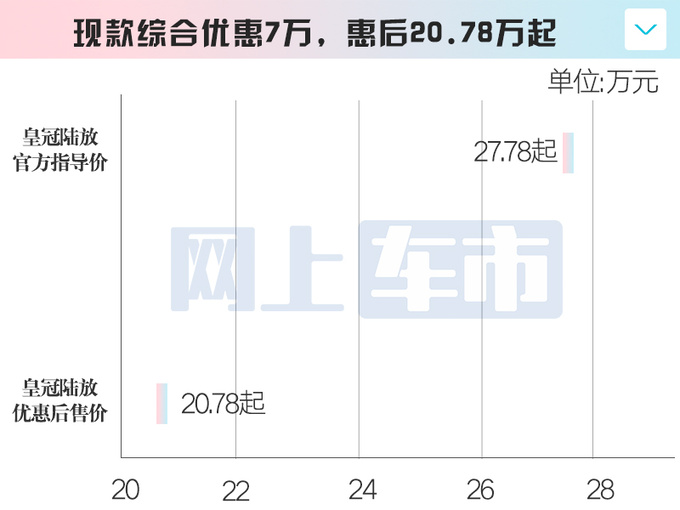 <a href=https://www.qzqcw.com/z/fengtian/ target=_blank class=infotextkey>丰田</a>4S店<a href=https://www.qzqcw.com/z/fengtian/huangguan/ target=_blank class=infotextkey>皇冠</a>陆放降价7万清库存新款5月上市-图1