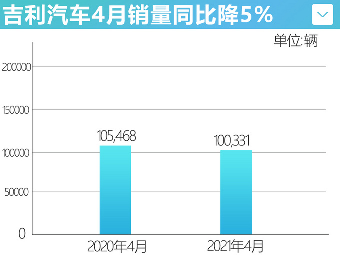 <a href=https://www.qzqcw.com/z/jili/ target=_blank class=infotextkey>吉利</a>4月销量同比下滑5前4个月完成目标28-图2