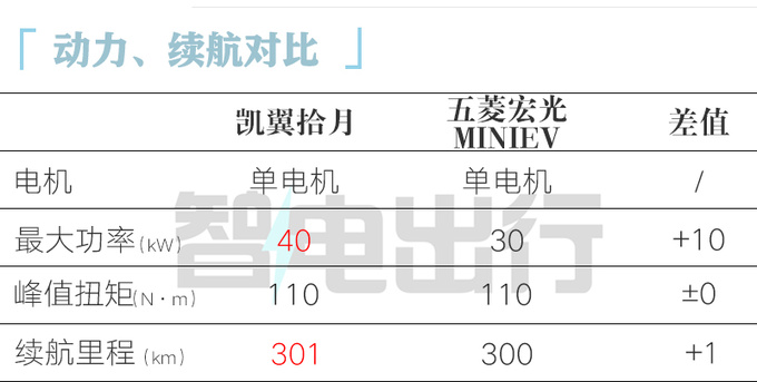 凯翼官宣拾月11月22日上市预计4.99万起售-图9