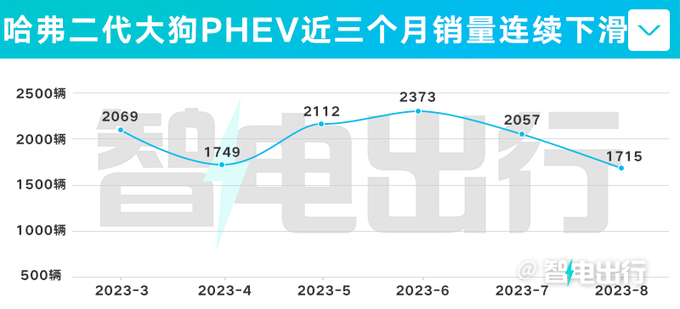 <a href=https://www.qzqcw.com/z/changcheng/hafu/ target=_blank class=infotextkey>哈弗</a>4天后推新版二代大狗PHEV 4S店售16.58万-图1