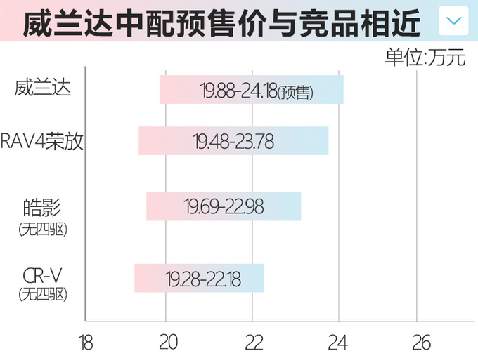 <a href=https://www.qzqcw.com/z/guangqi/ target=_blank class=infotextkey>广汽</a><a href=https://www.qzqcw.com/z/fengtian/ target=_blank class=infotextkey>丰田</a>威兰达全系开启预售 17万元起/4月上市-图3