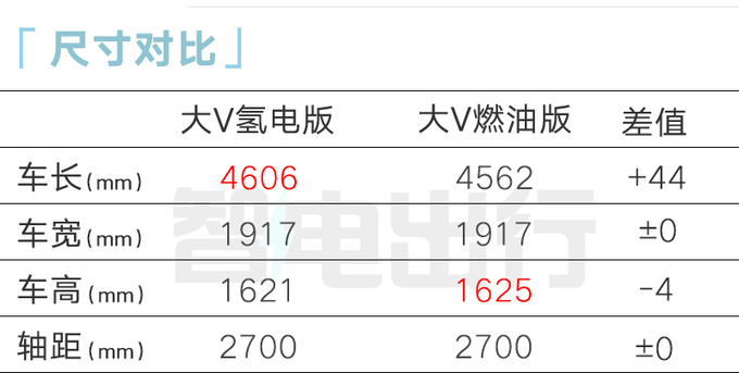 启辰大V氢舟H2·e首发不用加油和充电 造型更运动-图6