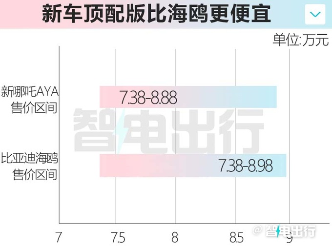 官降1.01万哪吒AYA售7.38-8.88万元 续航提升-图2