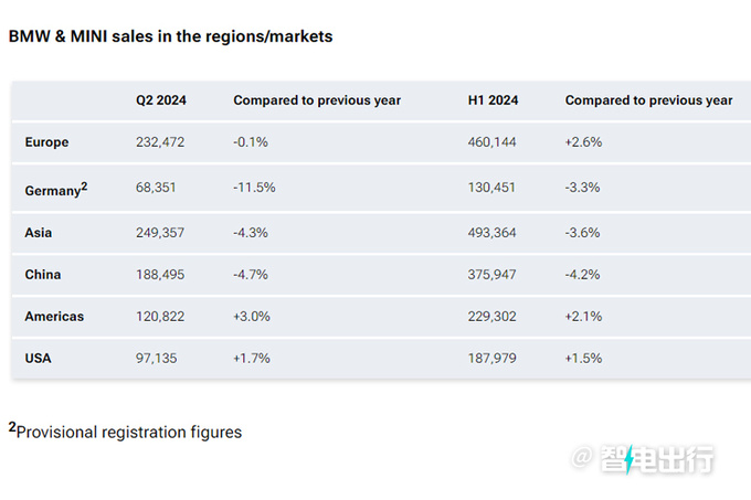 <a href=https://www.qzqcw.com/z/baoma/ target=_blank class=infotextkey><a href=https://www.qzqcw.com/z/baoma/ target=_blank class=infotextkey>宝马</a></a>上半年销量小幅增长超<a href=https://www.qzqcw.com/z/benchi/ target=_blank class=infotextkey>奔驰</a><a href=https://www.qzqcw.com/z/aodi/ target=_blank class=infotextkey>奥迪</a>一大截-图6
