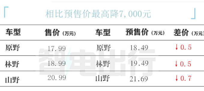 全面降价捷途山海T2售17.99万起置换仅售16.49万-图3