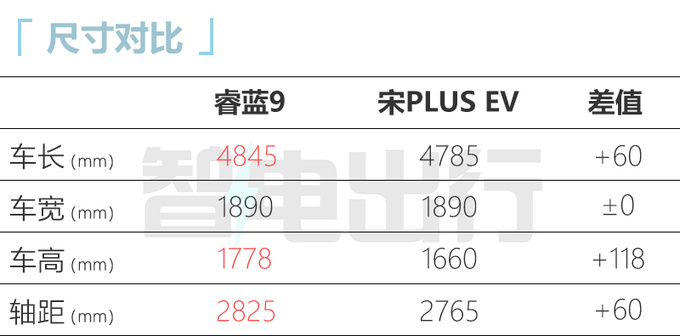 睿蓝7或8月22日上市比宋PLUS大 卖7.99万能火-图3