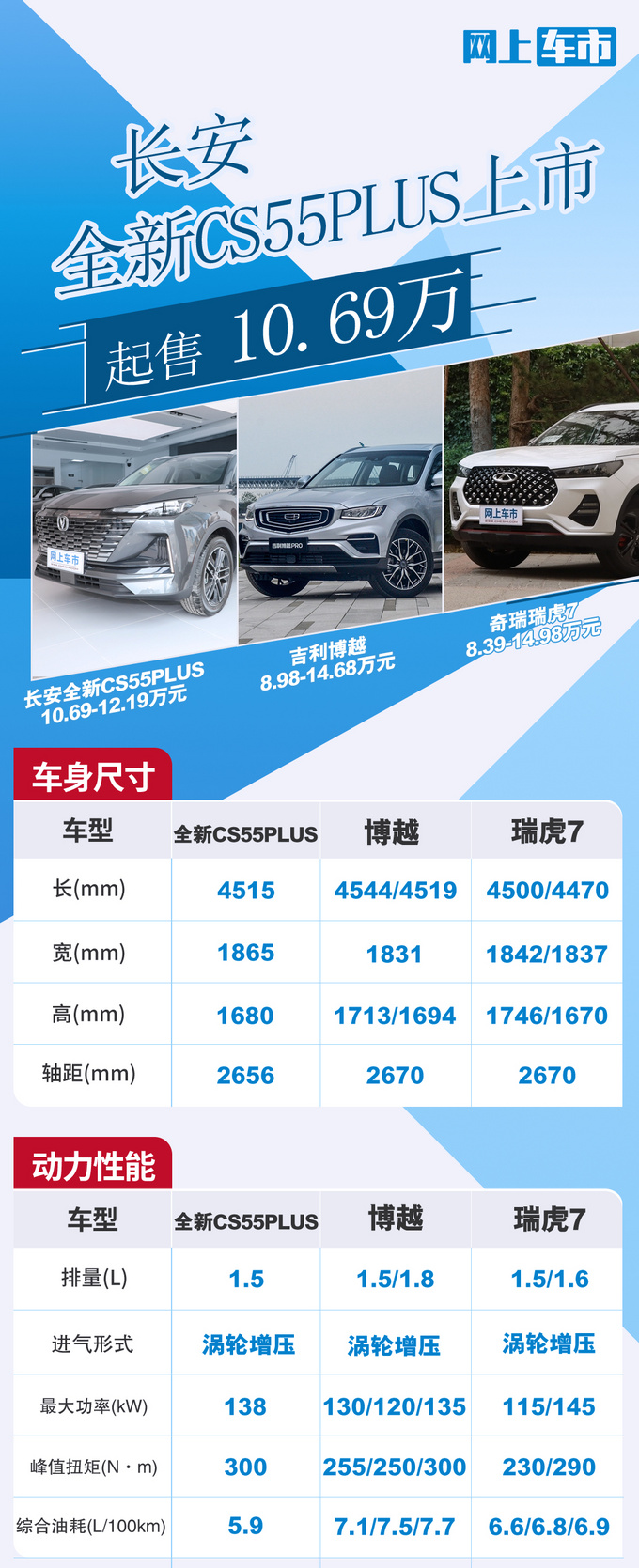 <a href=https://www.qzqcw.com/z/changan/ target=_blank class=infotextkey>长安</a>全新CS55PLUS上市 10.69-12.19万 1.5T动力更强-图1