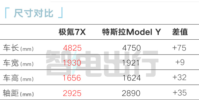 极氪新大5座SUV命名7X比特斯拉Model Y大一圈-图8