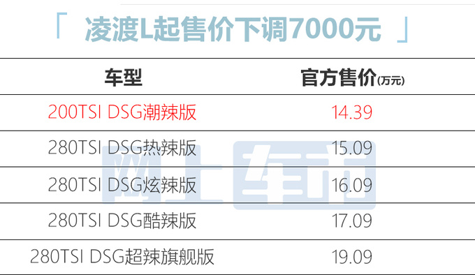 官降7000元<a href=https://www.qzqcw.com/z/dazhong/ target=_blank class=infotextkey>大众</a>新凌渡L售14.39万 换1.2T动力-图1