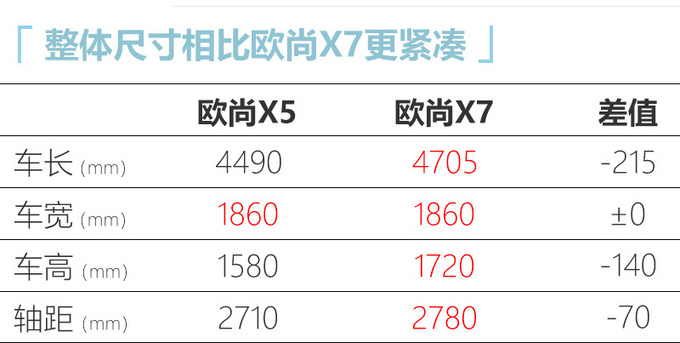 <a href=https://www.qzqcw.com/z/changan/ target=_blank class=infotextkey>长安</a>欧尚X5将于11月上市 搭蓝鲸1.5T发动机-图4