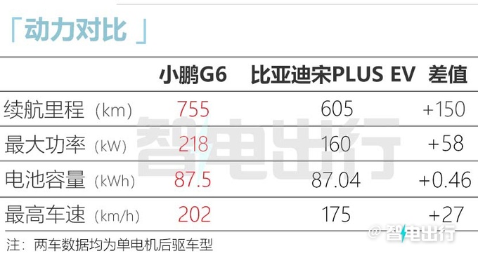 <a href=https://www.qzqcw.com/z/biyadi/ target=_blank class=infotextkey>比亚迪</a>新宋Plus EV售16.98万 小鹏G6卖18.98万起-图11