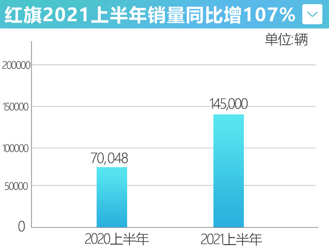 <a href=https://www.qzqcw.com/z/hongqi/ target=_blank class=infotextkey>红旗</a>上半年销量大涨107新HS5将于三季度上市-图3