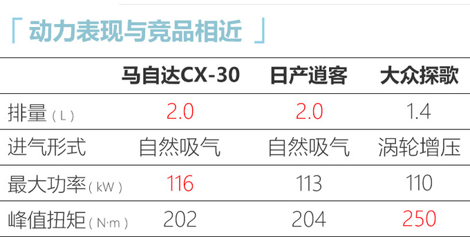 年轻人的首选 <a href=https://www.qzqcw.com/z/mazida/ target=_blank class=infotextkey>马自达</a>CX-30 SUV上市 XX.XX万起售-图2