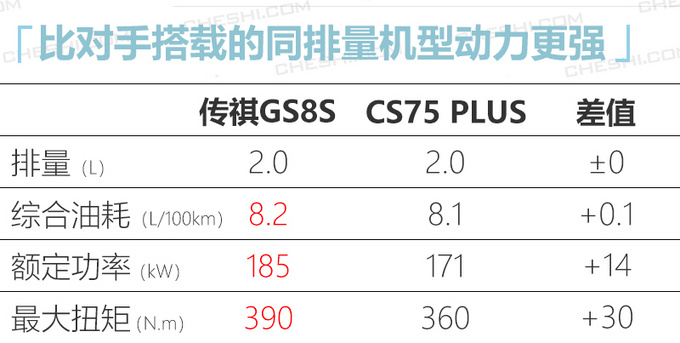 <a href=https://www.qzqcw.com/z/guangqi/ target=_blank class=infotextkey>广汽</a>传祺GS8S下月开卖动力超<a href=https://www.qzqcw.com/z/changan/ target=_blank class=infotextkey>长安</a>CS75 PLUS-图8