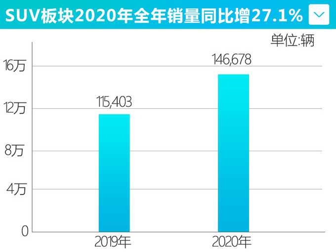 <a href=https://www.qzqcw.com/z/kaidilake/ target=_blank class=infotextkey>凯迪拉克</a>销量创入华新高轿车热销同比大涨189.1-图5