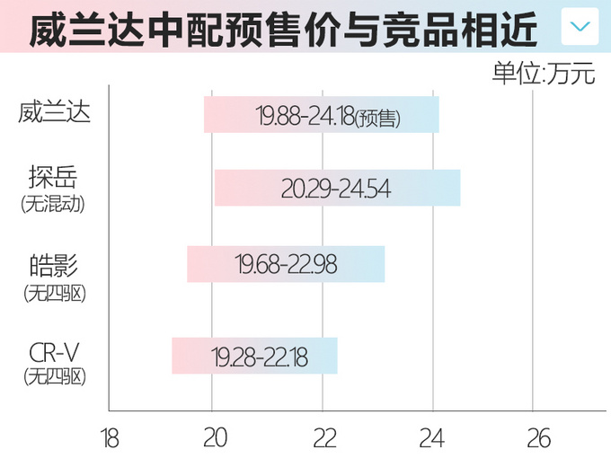 <a href=https://www.qzqcw.com/z/guangqi/ target=_blank class=infotextkey>广汽</a><a href=https://www.qzqcw.com/z/fengtian/ target=_blank class=infotextkey>丰田</a>威兰达4月开售 能否挑战探岳/皓影-图9