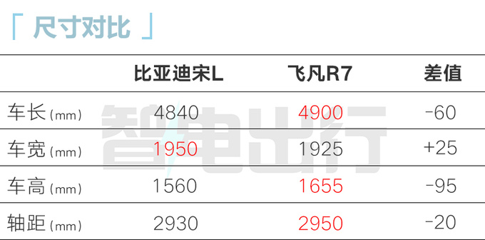 <a href=https://www.qzqcw.com/z/biyadi/ target=_blank class=infotextkey>比亚迪</a>宋L 12月15日上市预售22万起 尺寸超小鹏G6-图2