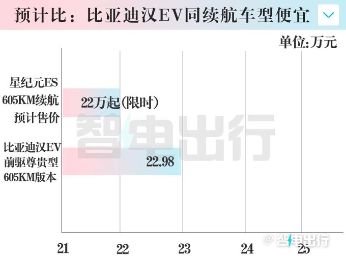 星纪元ES八天后上市续航905km 销售只卖22万-图12