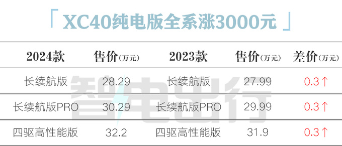 全面涨价<a href=https://www.qzqcw.com/z/woerwo/ target=_blank class=infotextkey>沃尔沃</a>新XC40售28.29万起 续航大幅提升-图5