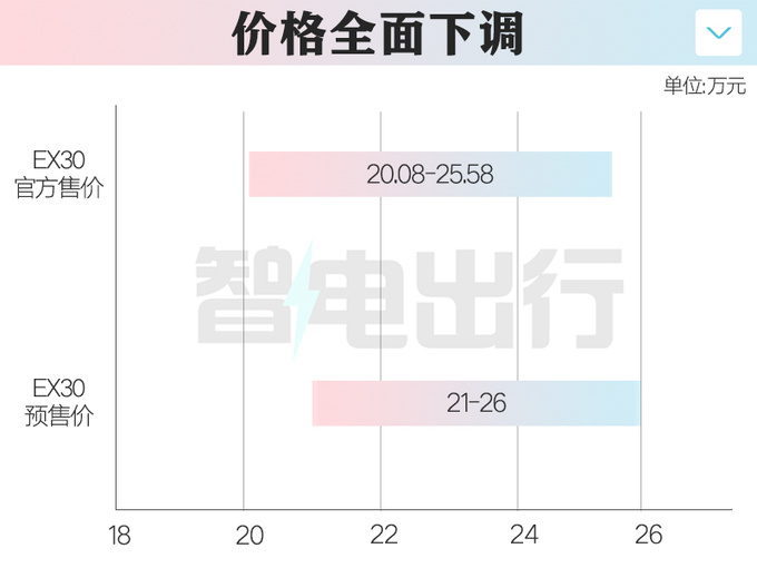 全面降价<a href=https://www.qzqcw.com/z/woerwo/ target=_blank class=infotextkey>沃尔沃</a>EX30售XX.XX万起 续航590km-图2