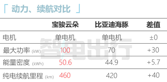 宝骏4S店云朵接受预定7月预售 低配售11.98万-图8