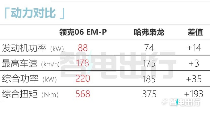 新款领克06车身加长10mm搭超级增程 PK<a href=https://www.qzqcw.com/z/biyadi/ target=_blank class=infotextkey>比亚迪</a>宋-图15