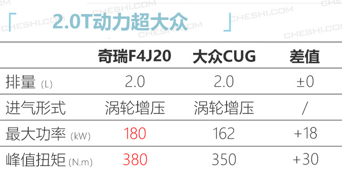 <a href=https://www.qzqcw.com/z/qirui/ target=_blank class=infotextkey>奇瑞</a>2.0T最新进展 已搭载实车路试星途最先使用-图4