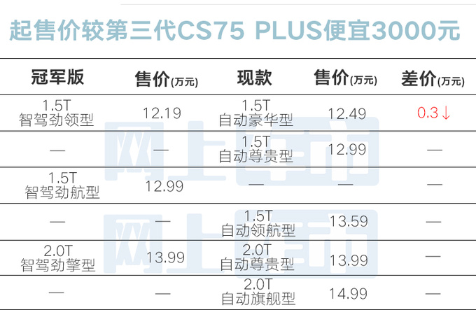 便宜2.5万<a href=https://www.qzqcw.com/z/changan/ target=_blank class=infotextkey>长安</a>新CS75 PLUS售10.99万起 配L2智驾-图2