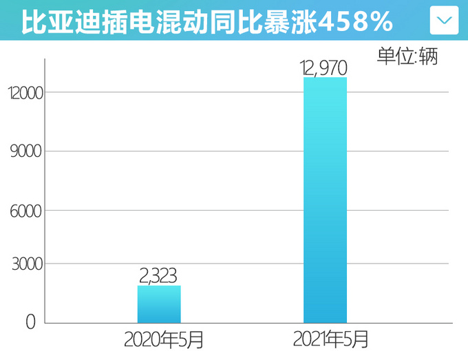 <a href=https://www.qzqcw.com/z/biyadi/ target=_blank class=infotextkey>比亚迪</a>5月销量创新高 大涨45 插混车型暴涨458-图2