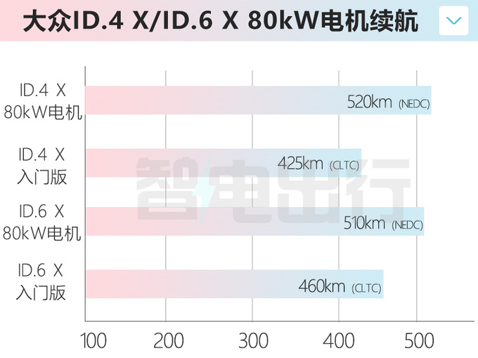 <a href=https://www.qzqcw.com/z/dazhong/ target=_blank class=infotextkey>大众</a>新ID.4 X/ID.6 X曝光配80kW电机  续航里程大增-图1