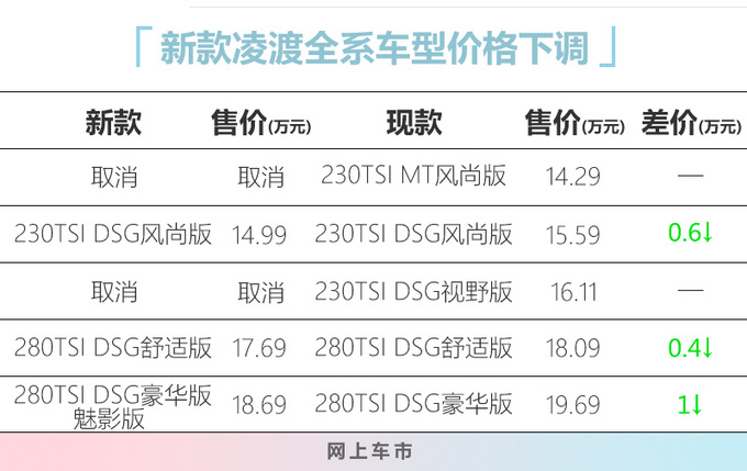 <a href=https://www.qzqcw.com/z/dazhong/ target=_blank class=infotextkey>大众</a>新款凌渡价格曝光 精简车型-顶配最高降1万-图5