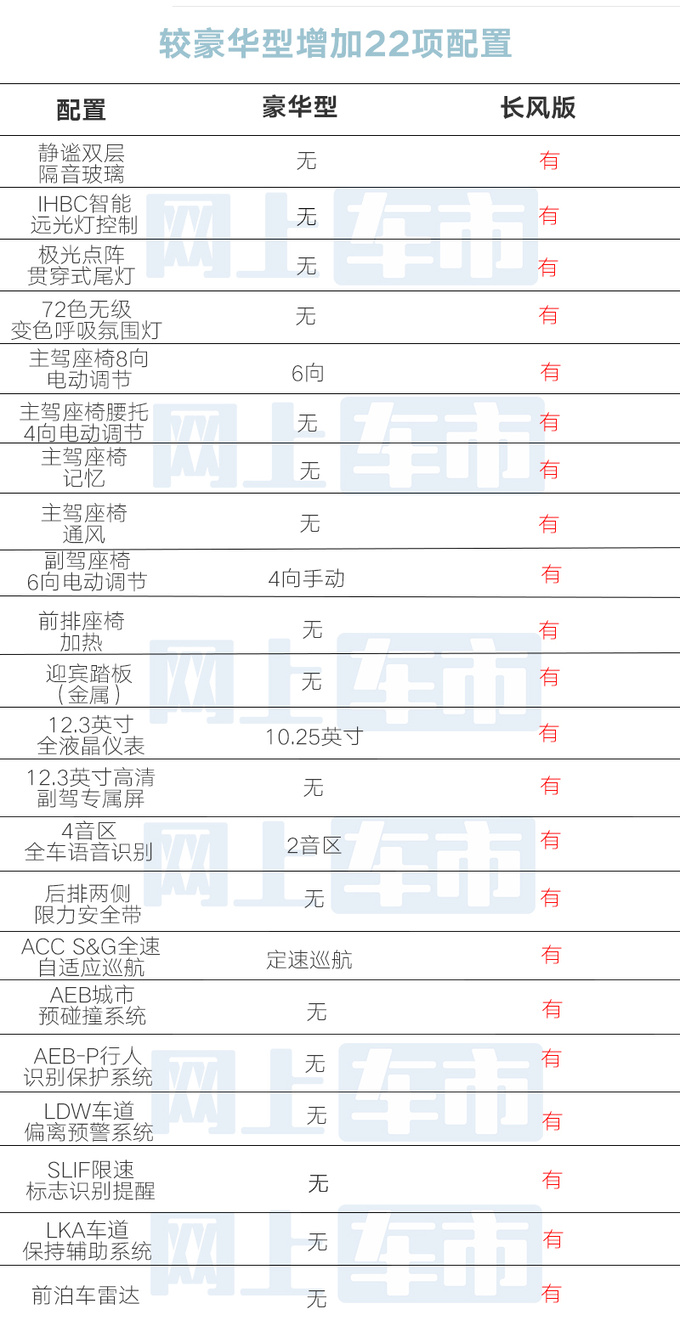 贵2500元增22项配置<a href=https://www.qzqcw.com/z/jili/ target=_blank class=infotextkey>吉利</a>新星越L售14.77万-图1