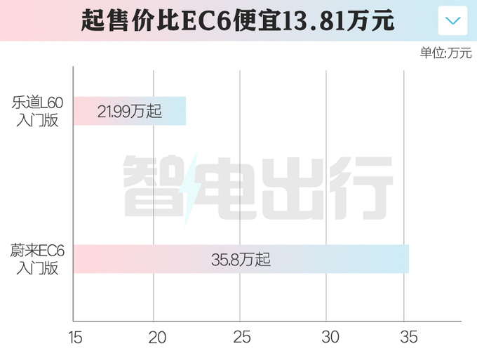 蔚来半价ES6开订轴距更长900V平台更先进-图1