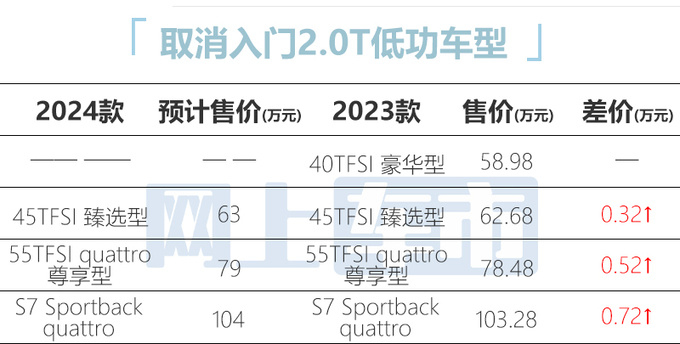 <a href=https://www.qzqcw.com/z/aodi/ target=_blank class=infotextkey>奥迪</a>新A7配置曝光取消2.0T低功 预计63万起售-图1