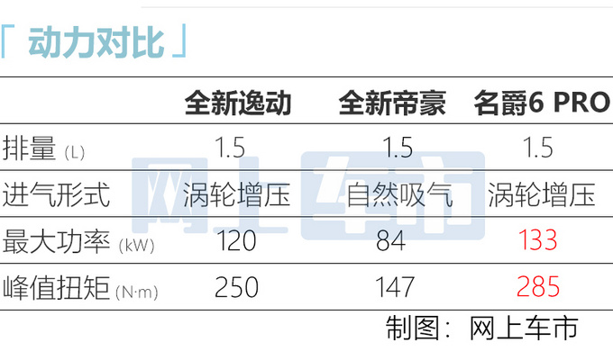 <a href=https://www.qzqcw.com/z/changan/ target=_blank class=infotextkey>长安</a>逸动换代轴距加长 比全新<a href=https://www.qzqcw.com/z/dihao/ target=_blank class=infotextkey>帝豪</a>/MG6尺寸大的多-图5