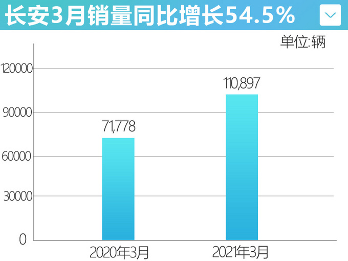 <a href=https://www.qzqcw.com/z/changan/ target=_blank class=infotextkey>长安</a>一季度销量超36万辆将推新CS55PLUS等新车-图2