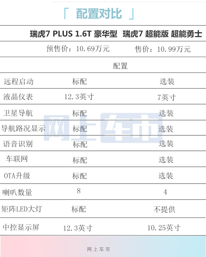 老车主被割韭菜 <a href=https://www.qzqcw.com/z/qirui/ target=_blank class=infotextkey>奇瑞</a>瑞虎7推新车 降价5千还增配-图1