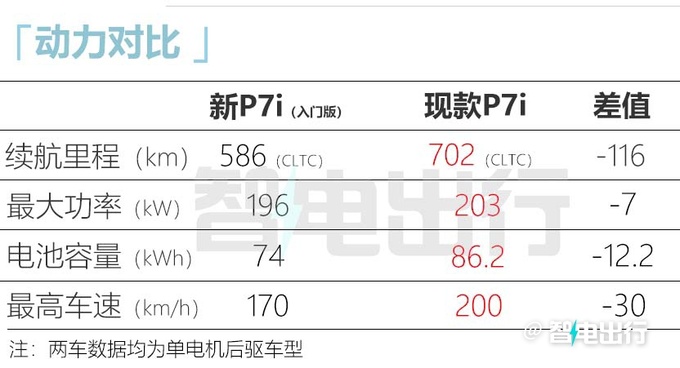 小鹏新P7配置曝光 换低功率电机 预计22万起售-图7