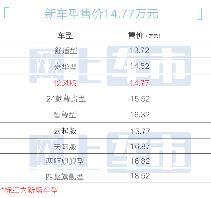 涨2千5增22项配置<a href=https://www.qzqcw.com/z/jili/ target=_blank class=infotextkey>吉利</a>星越L长风版售14.77万-图4