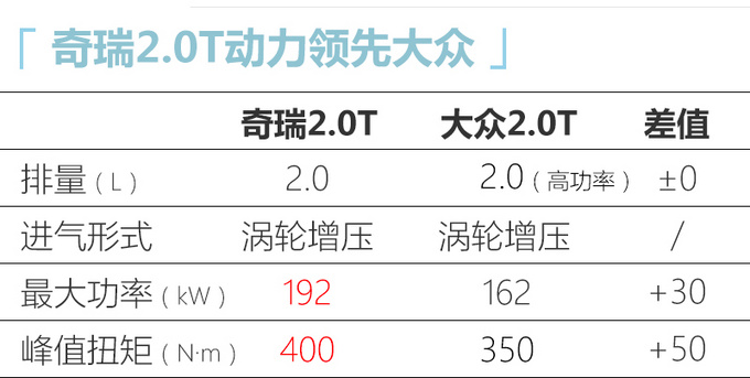 <a href=https://www.qzqcw.com/z/qirui/ target=_blank class=infotextkey>奇瑞</a>2.0T动力超<a href=https://www.qzqcw.com/z/dazhong/ target=_blank class=infotextkey>大众</a> 星途VX率先搭载-明年3月上市-图6