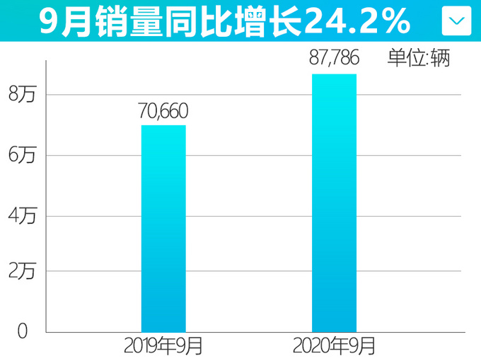 <a href=https://www.qzqcw.com/z/guangqi/ target=_blank class=infotextkey>广汽</a><a href=https://www.qzqcw.com/z/bentian/ target=_blank class=infotextkey><a href=https://www.qzqcw.com/z/bentian/ target=_blank class=infotextkey>本田</a></a>三季度销量大涨29.7 新飞度上市即热销-图4