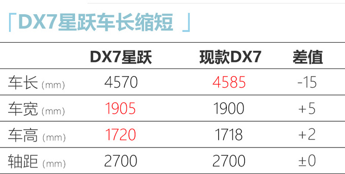 新款<a href=https://www.qzqcw.com/z/dongnan/ target=_blank class=infotextkey>东南</a>DX7下月上市 车长缩短 动力/配置升级-图2