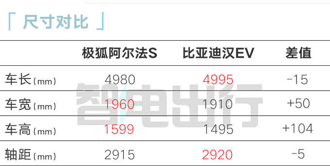 华为版极狐阿尔法S推入门车型动力缩水 或售29.98万-图11