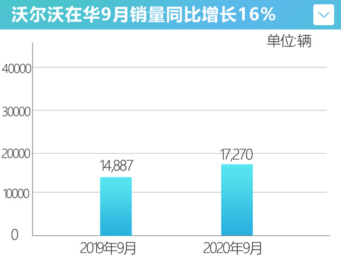 <a href=https://www.qzqcw.com/z/woerwo/ target=_blank class=infotextkey>沃尔沃</a>9月销量增16 纯电XC40已开启盲定-图5