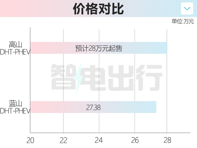 魏牌MPV高山8月上市纯电续航150km 或28万起售-图1