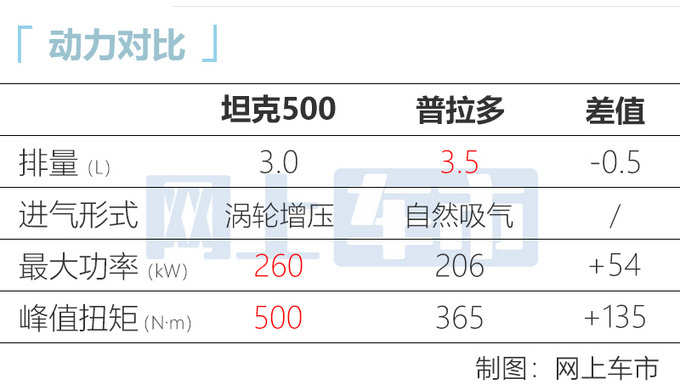 坦克500成都车展实拍搭3.0T引擎/尺寸超<a href=https://www.qzqcw.com/z/fengtian/puladuo/ target=_blank class=infotextkey>普拉多</a>-图5