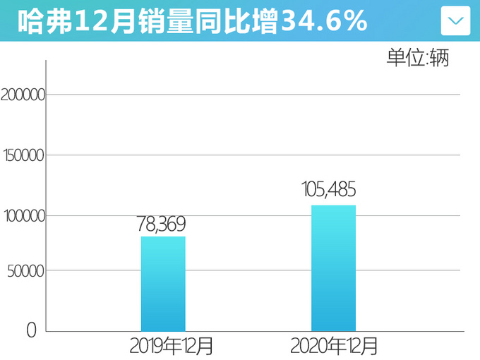 <a href=https://www.qzqcw.com/z/changcheng/ target=_blank class=infotextkey>长城</a>2020年销量超111万 超额完成销量目标9-图5