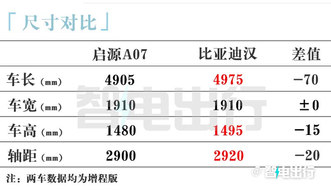 <a href=https://www.qzqcw.com/z/changan/ target=_blank class=infotextkey>长安</a>启源A07 9月26日上市预订价15.8-18万元-图5